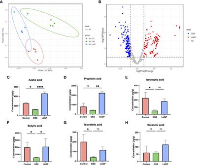 Corrigendum: Lycium barbarum Glycopeptide prevents the development and progression of acute colitis by regulating the composition and diversity of the gut microbiota in mice